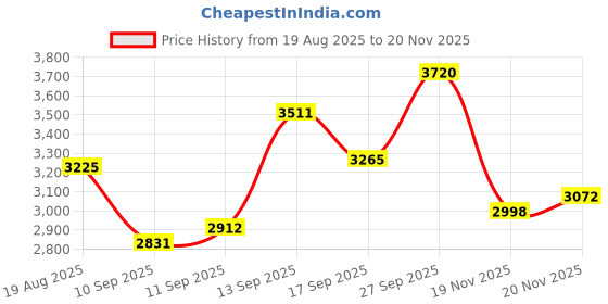 flipkart.com moro ENDOO Western Toilet |Water closet | Premium Commode | Anti-Bacterial Glaze white Western Commode moro Price History Graph from 19 Aug 2025 to 20 Nov 2025