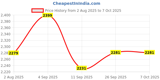 flipkart.com moro E.W.C Floor Mounted EWC Combo with Seat Cover (PP) - S Trap Western Commode moro Price History Graph from 2 Aug 2025 to 7 Oct 2025