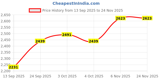 flipkart.com moro Floor Mounted EWC Western Toilet Commode with Soft Close Seat Cover (PP) Ceramic Floor Standing S-Trap Water Closet | Anti-Bacterial Glazed Finish Western Commode moro Price History Graph from 13 Sep 2025 to 24 Nov 2025