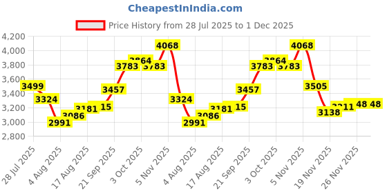 flipkart.com moro FLUANCE Wall Mounted Closet with Soft Close Slim Detachable Seat Cover Western Commode moro Price History Graph from 28 Jul 2025 to 30 Nov 2025