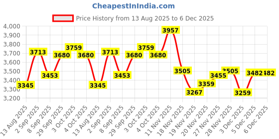 flipkart.com moro FLUANCE Wall Mounted Western Commode | Slim Soft Close Detachable Seat Cover | Space-Saving Wall Hung Ceramic Toilet | Rimless Closet Design | Anti-Bacterial Western Commode moro Price History Graph from 13 Aug 2025 to 6 Dec 2025