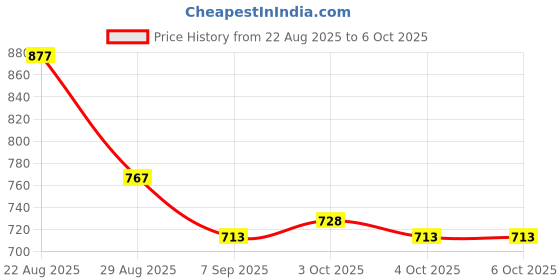 flipkart.com moro FLUCTANK Sicly Single Flush 8 Litre Flush Tank for Western Commodes | PP Material Waterless Commode Urinal moro Price History Graph from 22 Aug 2025 to 6 Oct 2025