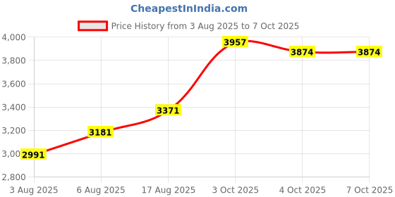 flipkart.com moro GLOBAL Wall-Hung Rimless Western Commode with 4D Siphonic Flushing System Western Commode moro Price History Graph from 3 Aug 2025 to 6 Oct 2025