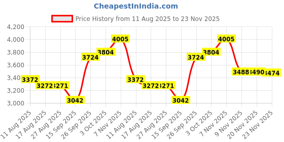 flipkart.com moro MAGIC Detachable Commode Seat for Easy Cleaning | Modern Sanitaryware Toilet Western Commode moro Price History Graph from 11 Aug 2025 to 23 Nov 2025