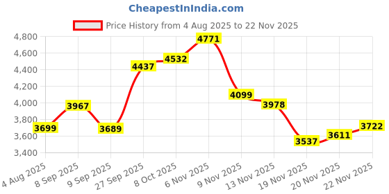 flipkart.com moro MICOSA Ceramic Rimless Wall Mounted Commode/P Trap Washdown Flush Commode Western Commode moro Price History Graph from 4 Aug 2025 to 22 Nov 2025