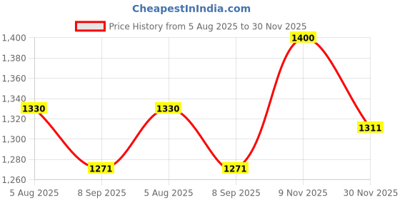 flipkart.com moro MOON 16" X 12"White Bathroom, Modern Porcelain Lavatory Small Above Counter Art Basin Table Top Basin moro Price History Graph from 5 Aug 2025 to 30 Nov 2025