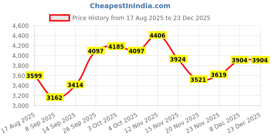 flipkart.com moro MOSARA Floor Mounted Bathroom Commode Ceramic Floor Mounted European Water Closet Western Commode moro Price History Graph from 17 Aug 2025 to 23 Dec 2025