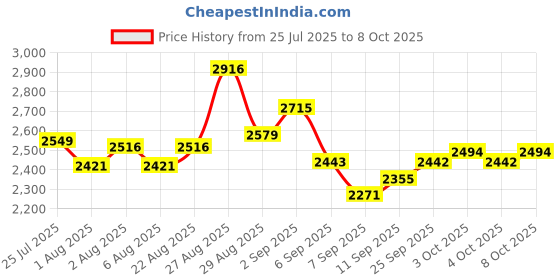 flipkart.com moro NOVA Wall Mount Large Urinal Pot for Men/Male/Boy/Gents Toilet for Bathroom/Commode Standard Commode Urinal moro Price History Graph from 25 Jul 2025 to 8 Oct 2025