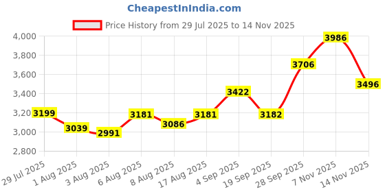 flipkart.com moro PIXEL Wall Mount Commode/Western Toilet Seat for Bathroom. Western Commode moro Price History Graph from 29 Jul 2025 to 14 Nov 2025