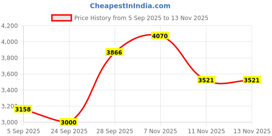 flipkart.com moro PIXELO Wall Hung Western Toilet Seat for Bathroom | Space Saving Modern Commode Western Commode moro Price History Graph from 5 Sep 2025 to 13 Nov 2025