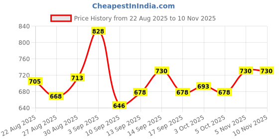 flipkart.com moro Plastic Toilet Seat Cover moro Price History Graph from 22 Aug 2025 to 9 Nov 2025