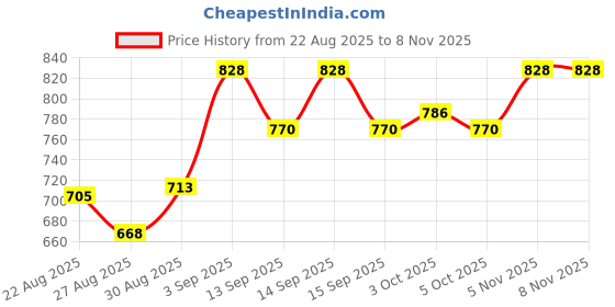 flipkart.com moro Plastic Toilet Seat Cover moro Price History Graph from 22 Aug 2025 to 8 Nov 2025