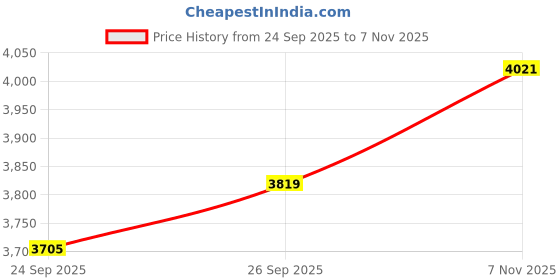 flipkart.com moro Platinum Ceramic Western Toilet/Water Closet/Commode With Soft Close Toilet Seat Preimum Grade Ceramic's Wallmounted Western Commode Western Commode moro Price History Graph from 24 Sep 2025 to 7 Nov 2025