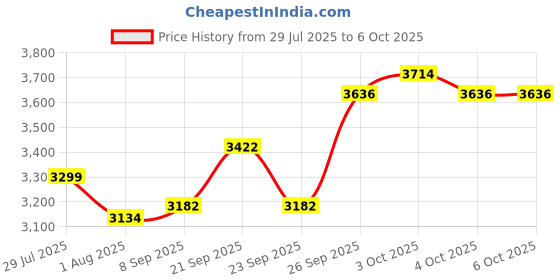 flipkart.com moro ROUND E.W.C Floor Mounted S-Trap European Commode Set Western Commode (White) Western Commode moro Price History Graph from 29 Jul 2025 to 6 Oct 2025