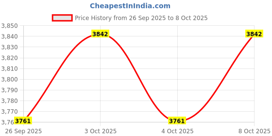 flipkart.com moro SARA Floor Mounted Ceramic Toilet/Commode/European Square with Soft Close Seat Cover Western Commode moro Price History Graph from 26 Sep 2025 to 8 Oct 2025