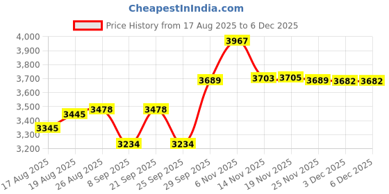 flipkart.com moro SARA Floor Mounted with Seat Cover|Anti-Bacterial Glazed Finish|Square Design Bathroom Sanitaryware Western Commode moro Price History Graph from 17 Aug 2025 to 5 Dec 2025