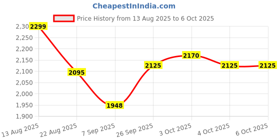 flipkart.com moro SMALL URINAL Standard Male Urinal Commode | Easy to Clean, Anti-Bacterial Sanitary Ware Standard Commode Urinal moro Price History Graph from 13 Aug 2025 to 6 Oct 2025