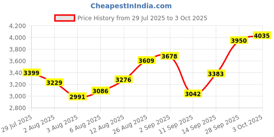 flipkart.com moro SPECTO Floor Mounted 5D Siphonic Combo with Seat Cover (PP) - S Trap Western Commode moro Price History Graph from 29 Jul 2025 to 3 Oct 2025