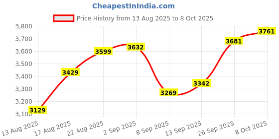 flipkart.com moro Wall-Hung Rimless Western Toilet Commode with 4D Siphonic Flushing System | Compact Wall Mounted EWC with Soft Close Seat Cover Western Commode moro Price History Graph from 13 Aug 2025 to 8 Oct 2025
