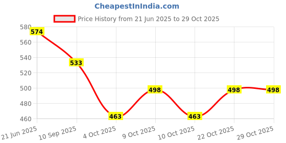 flipkart.com united crafts Moroccan Glass Candle Holder Lantern and Room Hanging Tealigh Blue Iron Hanging Lantern united crafts Price History Graph from 21 Jun 2025 to 29 Oct 2025
