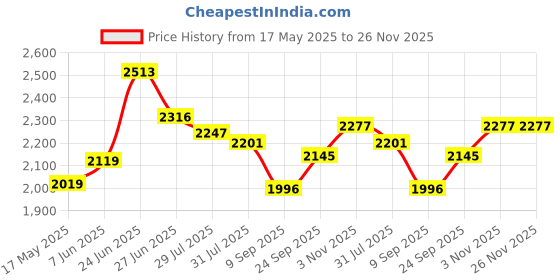 flipkart.com nekstone Moroccan Premium Ceramic Counter top basin (18x13x5) Glossy 1160 Table Top Basin nekstone Price History Graph from 17 May 2025 to 26 Nov 2025