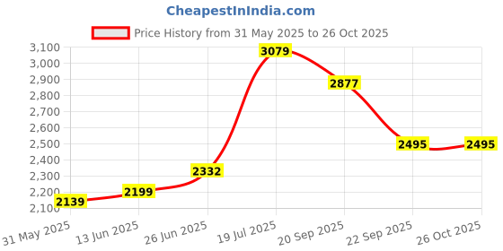 flipkart.com nekstone Moroccan Premium Ceramic Counter top basin Glossy Round (15X15X5.5 inch)6662 Table Top Basin nekstone Price History Graph from 31 May 2025 to 26 Oct 2025