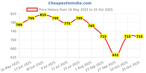 flipkart.com pexpo Morocco Hot & Cold Stainless Steel Water Bottle Vacuum Insulated 600 ml Flask pexpo Price History Graph from 16 May 2025 to 22 Oct 2025
