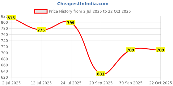 flipkart.com pexpo Morocco Hot & Cold Stainless Steel Water Bottle Vacuum Insulated 600 ml Flask pexpo Price History Graph from 2 Jul 2025 to 22 Oct 2025