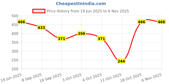 flipkart.com laluxury Moroccon Argan Hair Shampoo for Hair laluxury Price History Graph from 19 Jun 2025 to 4 Nov 2025
