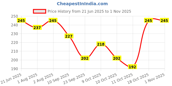 flipkart.com laluxury Moroccon Argan Hair Shampoo for Hair laluxury Price History Graph from 21 Jun 2025 to 1 Nov 2025