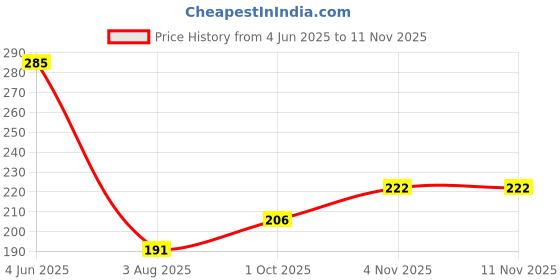 flipkart.com morons Amazing Spiderman Art Ceramic Coffee Mug morons Price History Graph from 4 Jun 2025 to 10 Nov 2025