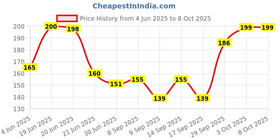 flipkart.com Morons Anime Printed Mouse Mat Collection - d10 Mousepad Price History Graph from 4 Jun 2025 to 8 Oct 2025
