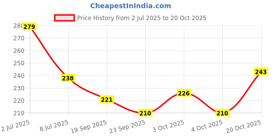 flipkart.com morons Demon Slayer - Anime Series - Black Patch Ceramic Coffee Mug morons Price History Graph from 2 Jul 2025 to 20 Oct 2025