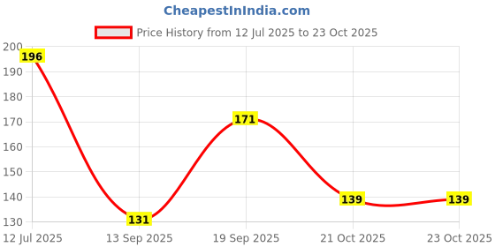 flipkart.com morons King Virat Kohli Tribute Collection Ceramic Coffee Mug morons Price History Graph from 12 Jul 2025 to 23 Oct 2025