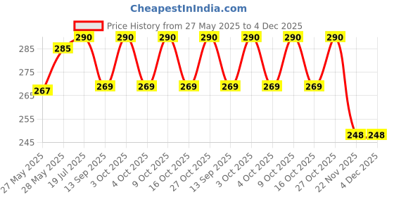 flipkart.com morons Lionel Messi Style 600 ml Water Bottle morons Price History Graph from 27 May 2025 to 3 Dec 2025