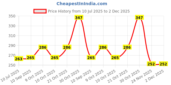 flipkart.com morons Marvel 600 ml Water Bottle morons Price History Graph from 10 Jul 2025 to 1 Dec 2025
