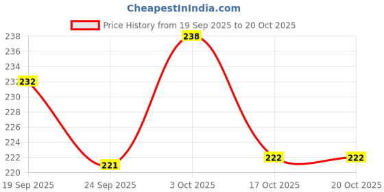 flipkart.com morons Monkey D Luffy - Anime Collection (D2) Ceramic Coffee Mug morons Price History Graph from 19 Sep 2025 to 19 Oct 2025
