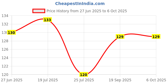 flipkart.com Morons 'PubG: Days Gone' | Premium Gaming Mousepad | Anti-Slip Rubber Base | Designer Mouse Pad | Anti Skid Technology Mouse Pad for Laptops and Computers | Pack of 1 Mousepad Price History Graph from 27 Jun 2025 to 5 Oct 2025