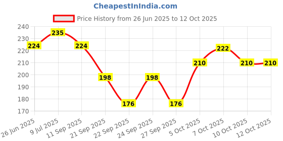 flipkart.com morphe Globex Jaclyne Eyeshadow Palette 84 g morphe Price History Graph from 26 Jun 2025 to 12 Oct 2025