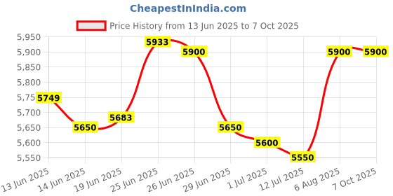 flipkart.com Morpho E3 E3-L0 Scanner Price History Graph from 13 Jun 2025 to 7 Oct 2025