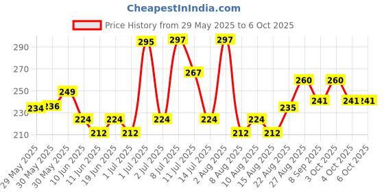flipkart.com morpho MSO1300 E3 Replacement Cable Payment Device, Access Control, Time & Attendance morpho Price History Graph from 29 May 2025 to 6 Oct 2025