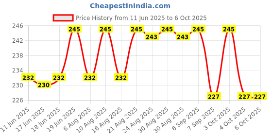 flipkart.com morpho MSO1300 E3/E2 Replacement C Type Cable Payment Device, Access Control, Time & Attendance morpho Price History Graph from 11 Jun 2025 to 6 Oct 2025