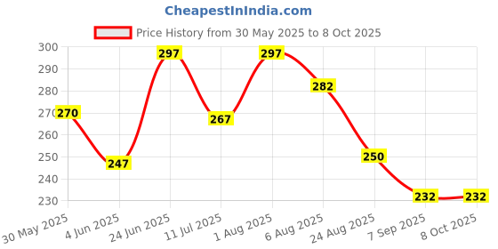 flipkart.com morpho MSO_1300E3 Payment Device usb cable Access Control, Door Locks, Payment Device, Time & Attendance morpho Price History Graph from 30 May 2025 to 7 Oct 2025