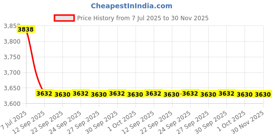 flipkart.com morphy richards 10-Litre Oven Toaster Grill (OTG) morphy richards Price History Graph from 7 Jul 2025 to 29 Nov 2025