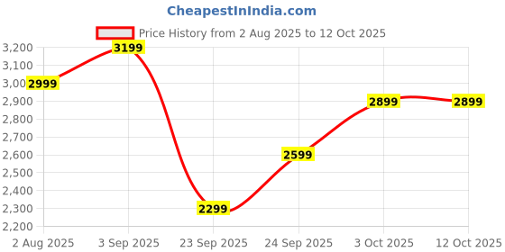 flipkart.com morphy richards 10-Litre Oven Toaster Grill (OTG) morphy richards Price History Graph from 2 Aug 2025 to 12 Oct 2025