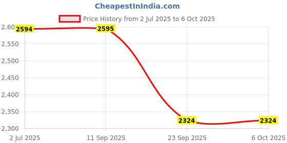 flipkart.com morphy richards 1400 W Induction Cooktop Push Button morphy richards Price History Graph from 2 Jul 2025 to 5 Oct 2025