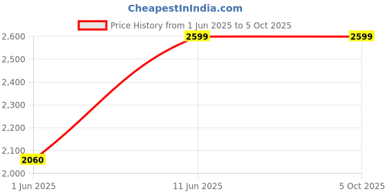 flipkart.com morphy richards 1600 W Induction Cooktop Push Button morphy richards Price History Graph from 1 Jun 2025 to 5 Oct 2025