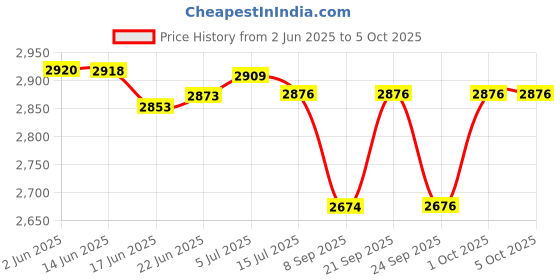 flipkart.com morphy richards 1600 W Induction Cooktop Push Button morphy richards Price History Graph from 2 Jun 2025 to 5 Oct 2025
