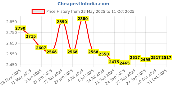 flipkart.com morphy richards 2 IN 1 750 Watt Sandwich Maker With changeable Plate/Multi Grill morphy richards Price History Graph from 23 May 2025 to 11 Oct 2025