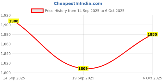 flipkart.com morphy richards 2 Slice Pop-up Toaster AT 202 Pop Up Toaster morphy richards Price History Graph from 14 Sep 2025 to 5 Oct 2025